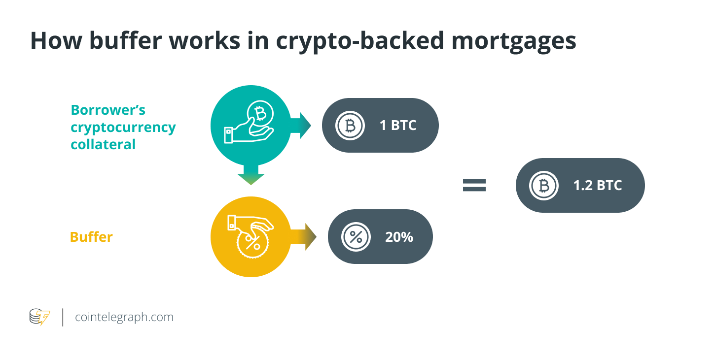 How buffer works in crypto-backed mortgages
